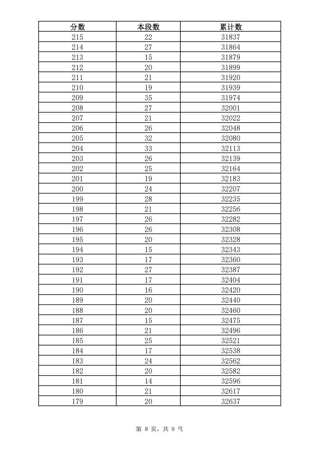 志愿填报|362分！2021济南普通高中志愿填报资格线公布！附中考一分一段表