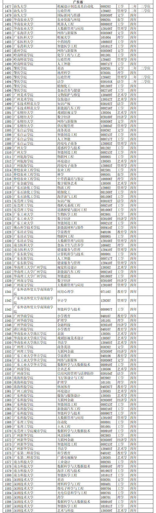 全名单公布！2020年度高校新增备案本科专业超2000个