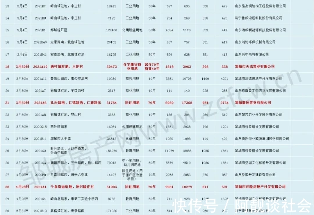 地价|近38亿!99宗成交!邹城土拍年度总结出炉!