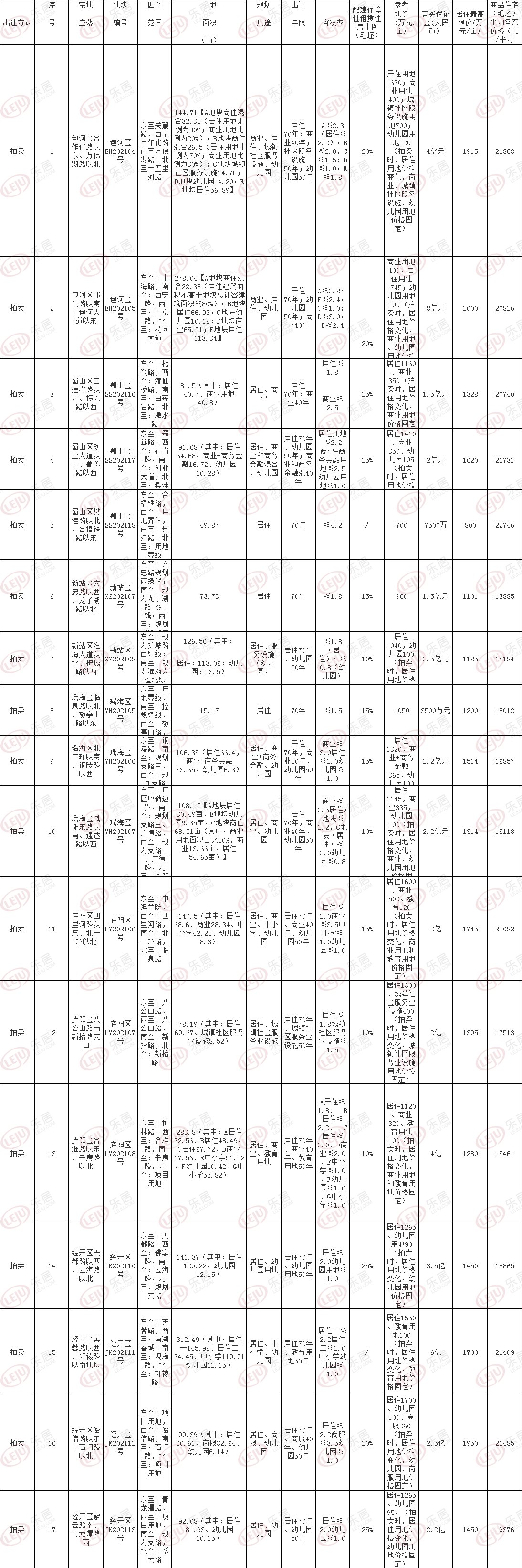 地块|重磅!合肥第2批集中供地发布,共17宗2230.58亩