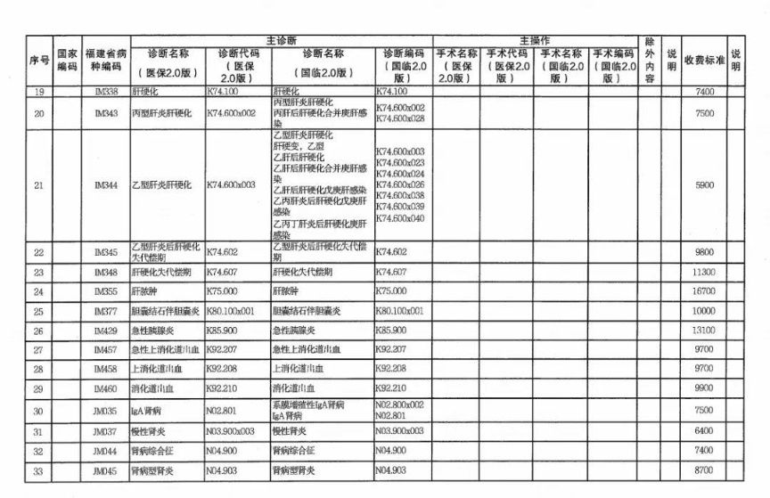 优势|明年1月起 福建44个内科优势病种将按病种收付费