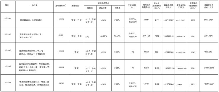 总价款|即墨4宗地块底价成交 总价3.14亿元