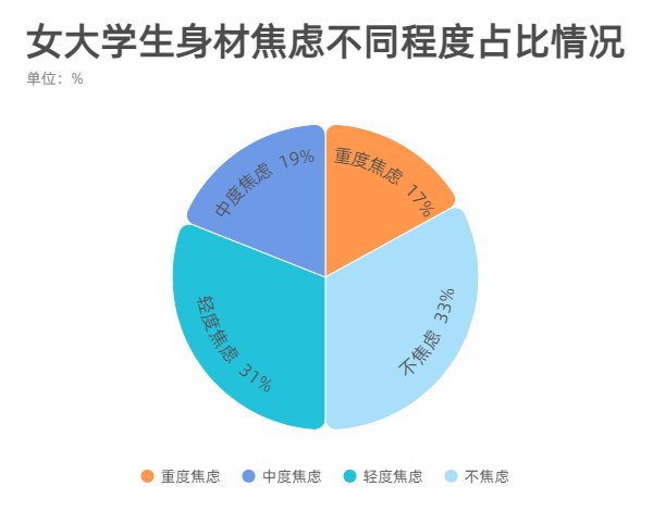 容貌|社交媒体助推容貌焦虑、身材焦虑 暑期学生整容热背后 多元化的社会审美亟待加强