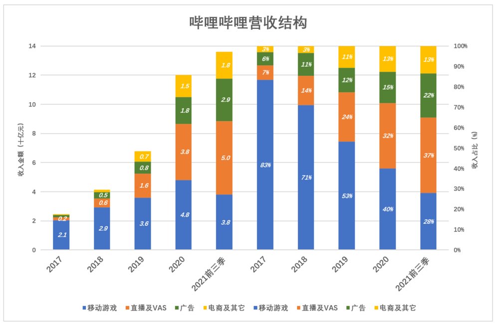 钱途|B站的钱途