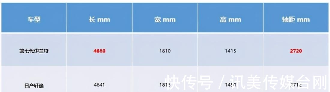 旅行|蜜月旅行 第七代伊兰特VS轩逸谁解决甜蜜的负担