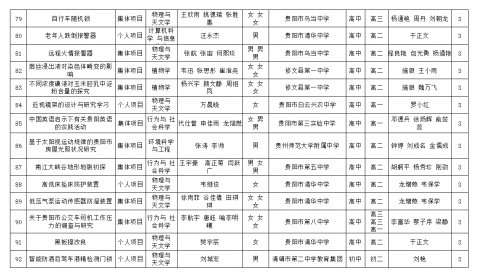 2021年贵阳市青少年科技创新大赛 这116个作品拟获奖