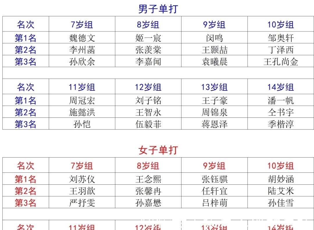 集训队|626人争夺国字号名额,上海举办乒乓球国青、国少队选拔赛