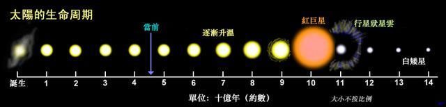 成也太阳败也太阳，只剩10亿年，太阳留给人类的时间不多了！