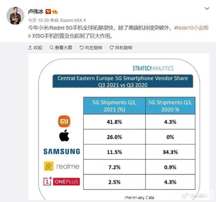 三星|卢伟冰：超越苹果、三星总额，小米5G手机中东欧市场占比42%