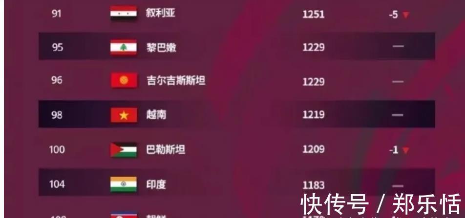 国足|国足仍然是亚洲前十,网友调侃前20名对手能够赢几支?