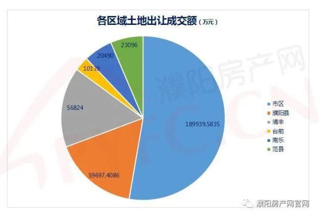濮阳|揽金36亿！2021上半年濮阳土拍数据出炉！