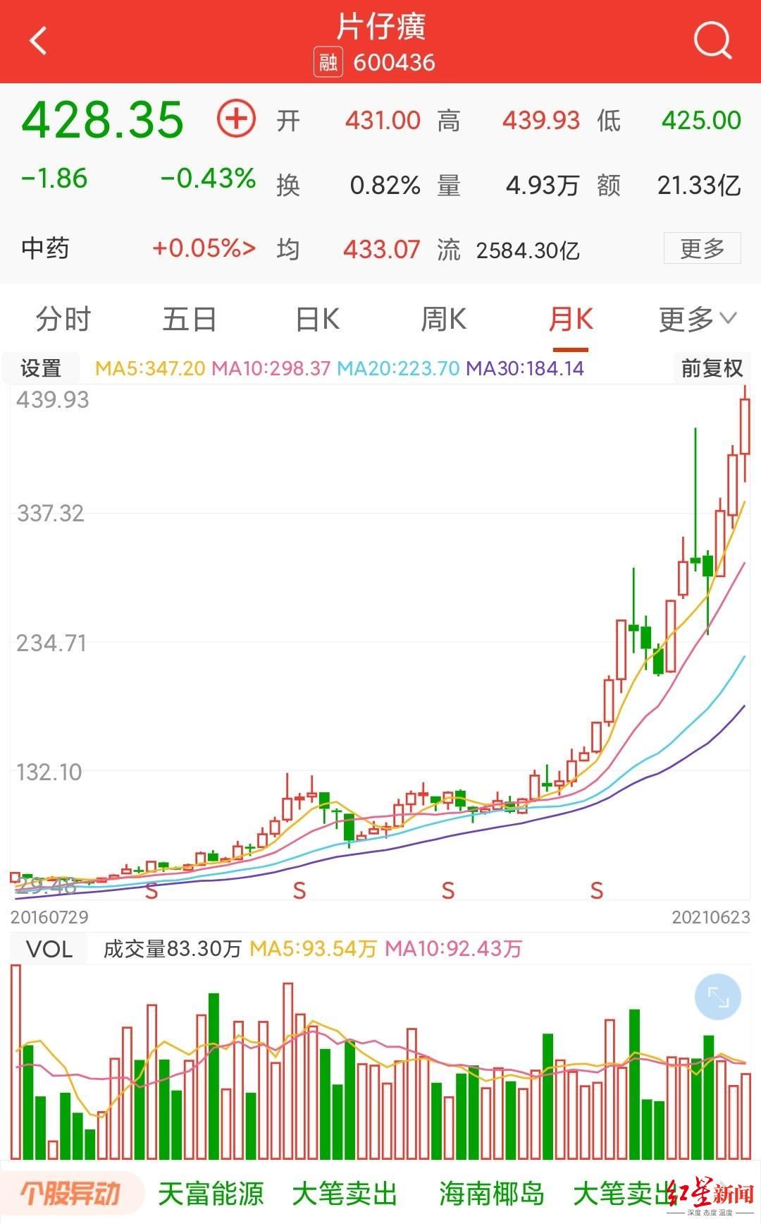 红星资本局|线上最高1250元/粒，线下每人限购1粒，片仔癀卖的是什么药？