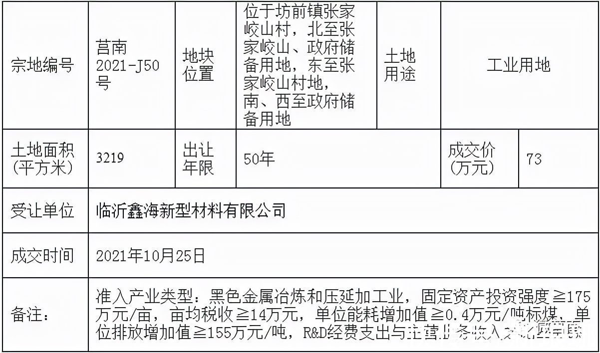 临沂鑫海新型材料有限公司|莒南4宗集体建设用地成交！有你们村吗？