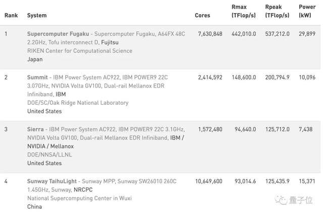 浪潮|中国联想和浪潮最能算，雄霸全球超算TOP 500数量榜单