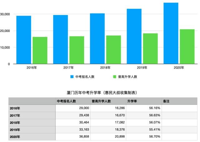 厦门普高升学率将升到63%？你信还是不信？