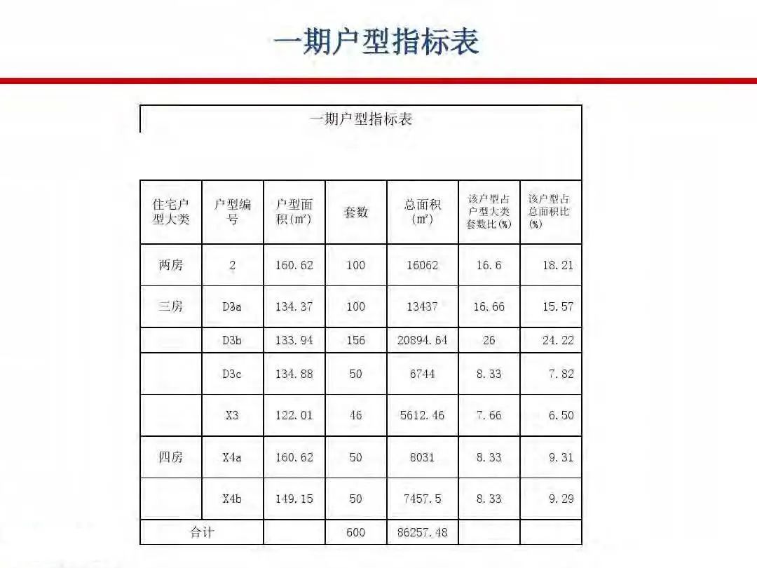 成本|房地产设计阶段成本优化管控及龙湖经验分享