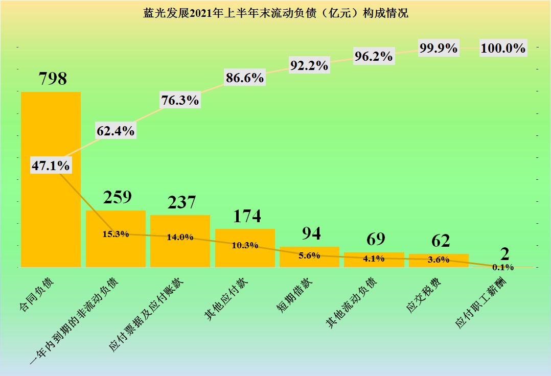 非流动负债|蓝光发展2021年上半年还债的情况怎么样?度过危险期了吗?
