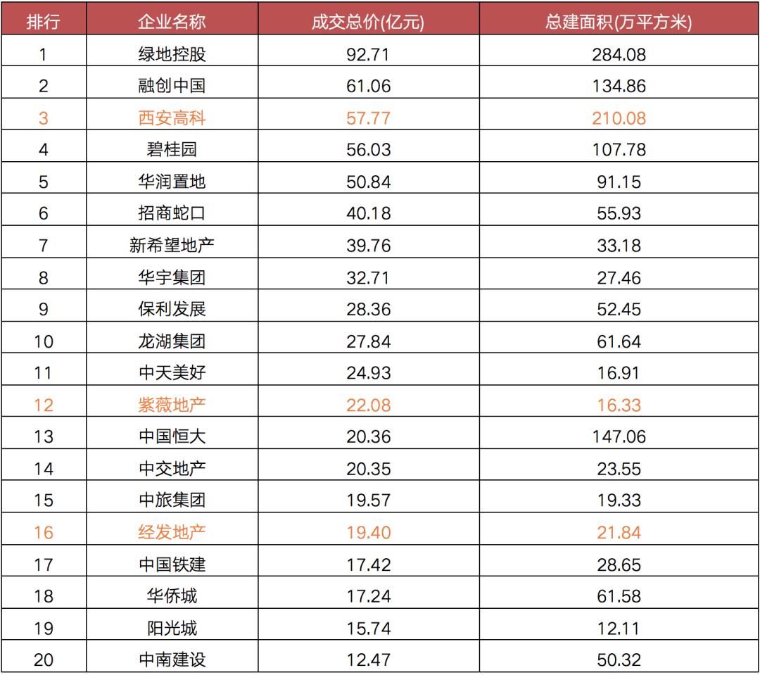 紫薇地产|规模房企加码西安，本土房企压力加大
