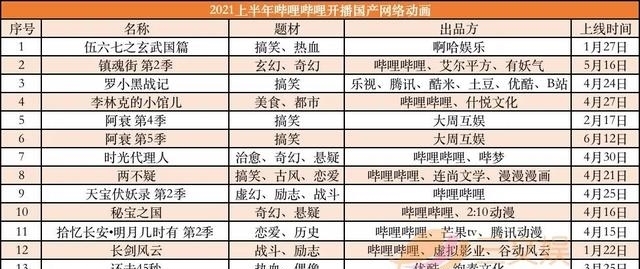 优爱腾b站|优爱腾B站上半年53部国产动画开播,7月起还有63部要上线