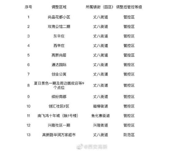 开发区|最新！西安实现社区动态清零目标 多区可凭绿码正常出入小区