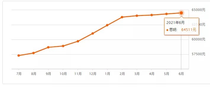 二手|厦门最新房价地图曝光！6大区域3涨3跌！