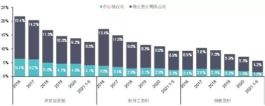 空置率|2021商业地产发展白皮书：破浪前行，运营升维促发展