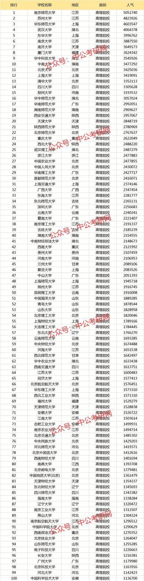 考研院校人气排行榜TOP100，前三名万万没想到！