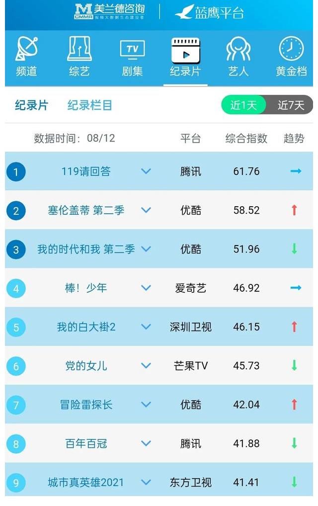 蓝鹰指数|蓝鹰指数｜8月12日影视内容&艺人融合传播影响力排行榜TOP10