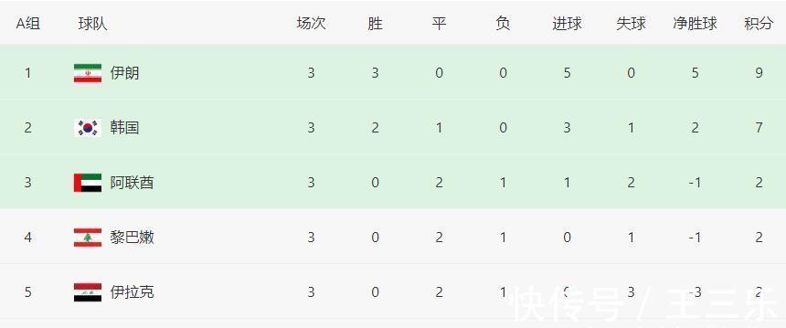 附加赛|99.64%!亚洲3冠王稳进明年世界杯,国足仅0.4%概率,2队基本出局