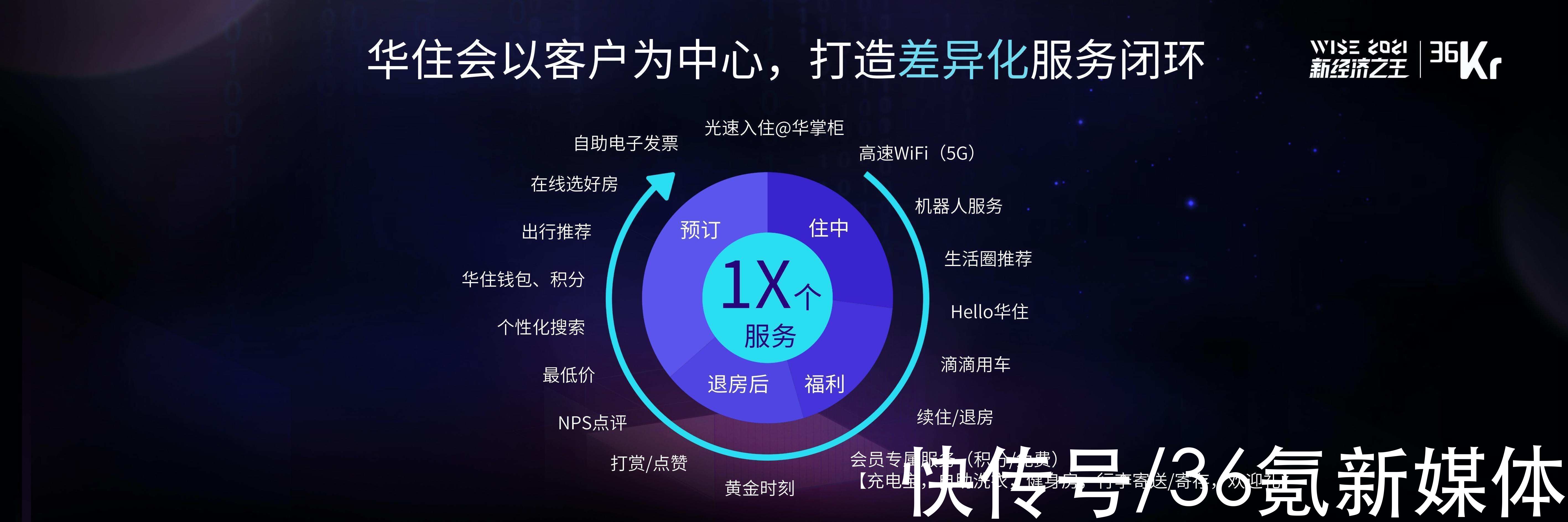 WISE 2021中国数字化创新高峰论坛|华住集团科技中心副总裁宋洪方：如何打造酒店业的数字化平台 | 差旅