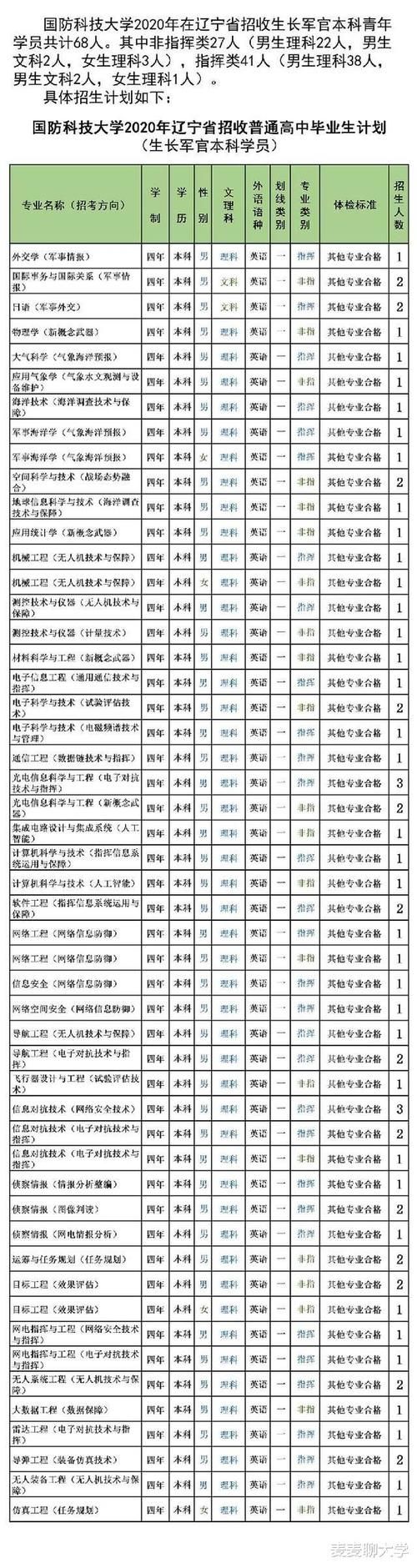 专业录取分|985分数：国防科技大学2020年各省分专业计划+19年分数