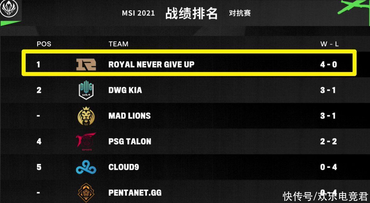 rng|“DK已不是对手”，海外网友讨论MSI结局，RNG会全胜拿冠军