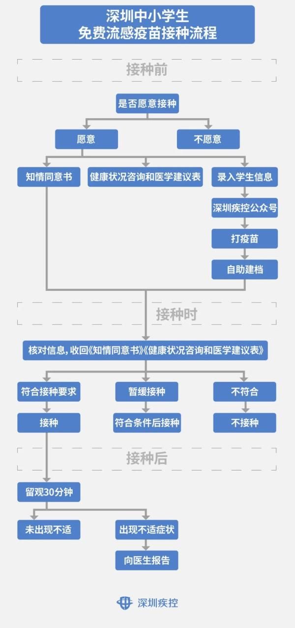 深圳市|好消息！流感疫苗已到货，深圳下周起中小学生免费接种！