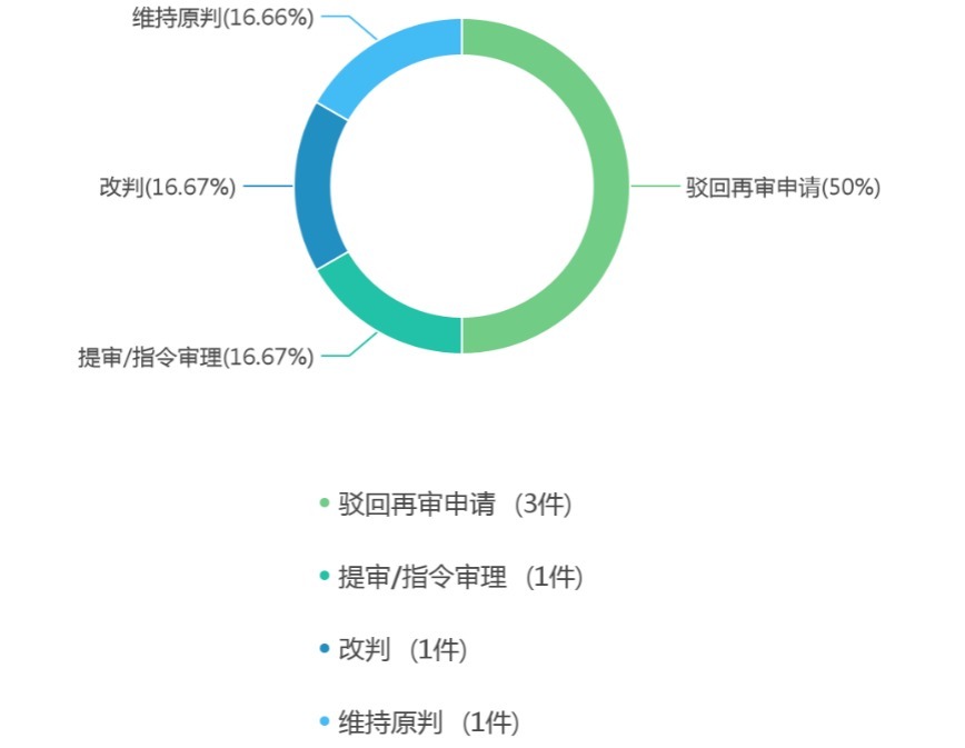 纠纷|中国招投标买卖合同纠纷案件法律大数据分析与风险防控报告