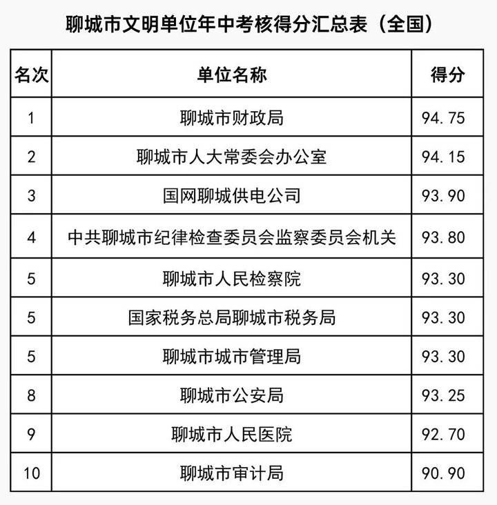 校园|聊城185家文明单位、文明校园年中考核成绩出炉