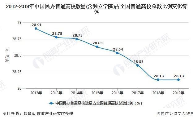 2020年中国民办高等教育行业发展现状分析 经费支出和收入均突破千亿元