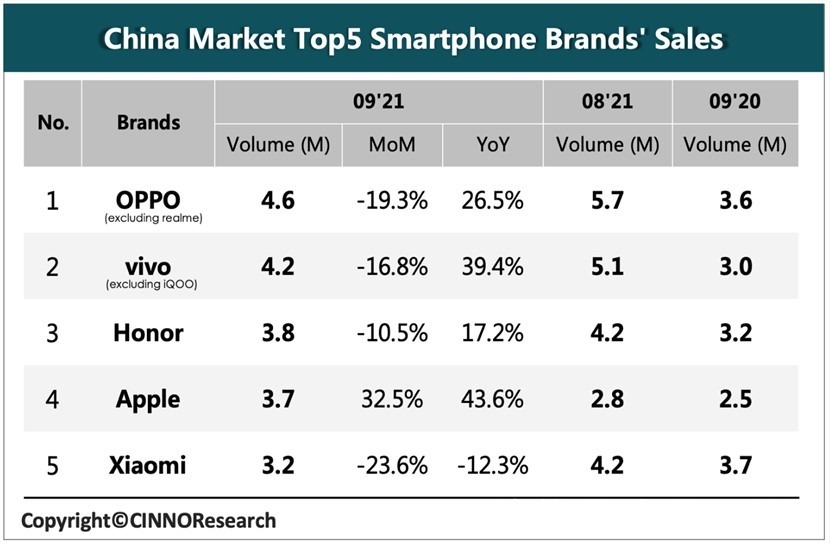 OPPO|超强黑马诞生！Q3季度中国智能手机销量排名出炉，OPPO登顶