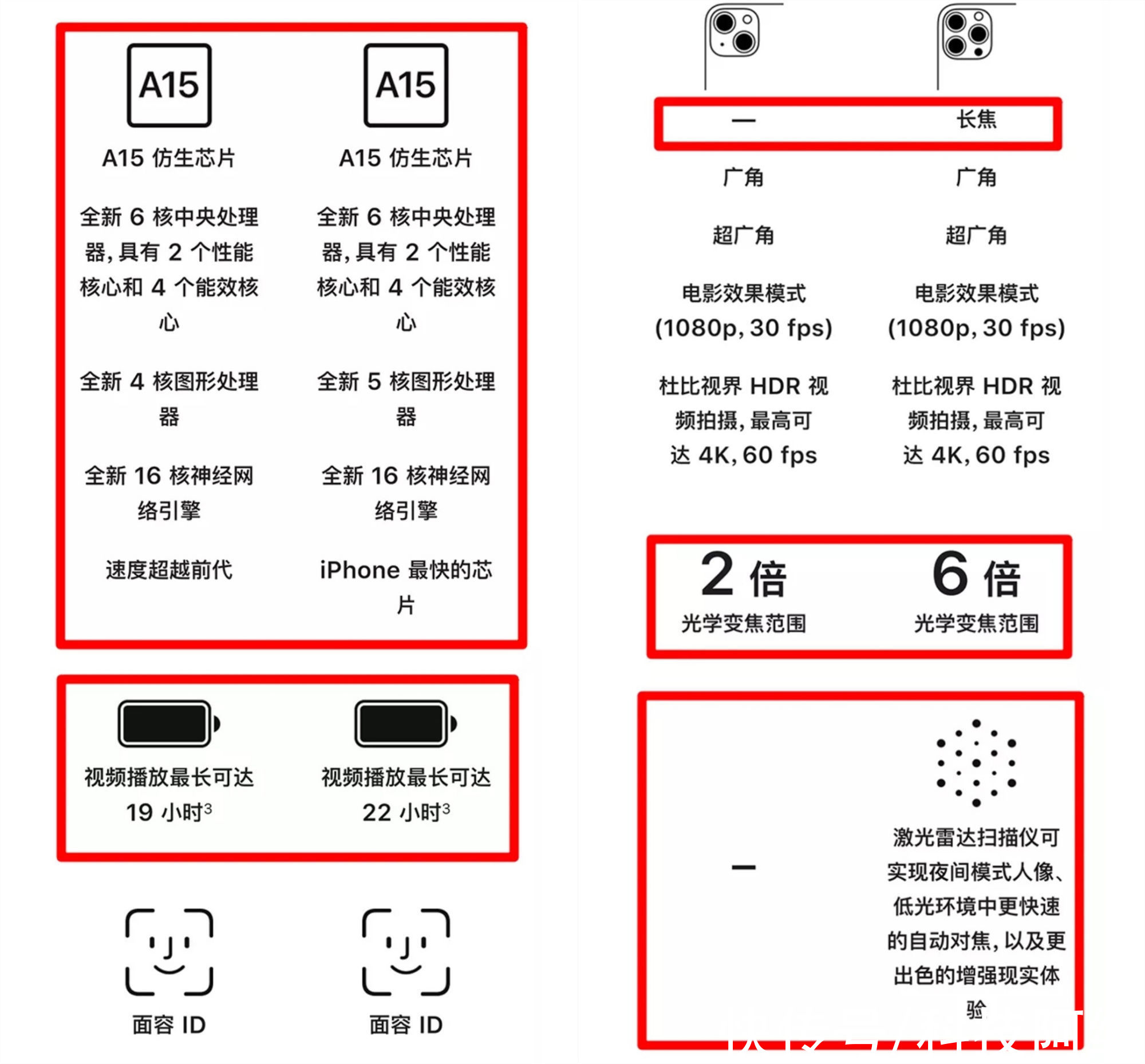 差价|差价2000元，iPhone13和iPhone13 Pro对比，差距真的有点大