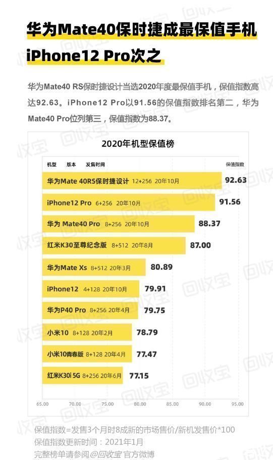 手机|年度最保值的手机排行榜：苹果12pro仅排第二名，华为夺冠！
