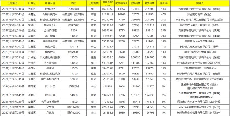 104宗, 725亿!长沙土拍交出年末“答卷”|城就不凡③ | 长沙