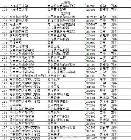 一批高校专业撤销，有你们学校吗？