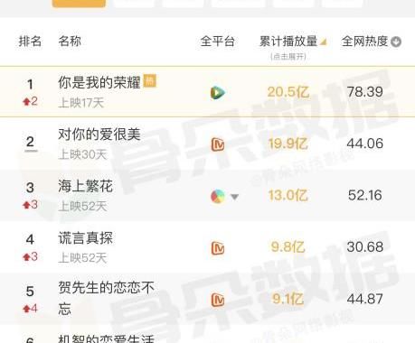 杨洋|《你是我的荣耀》刷屏，甜宠之光是否只是粉圈自嗨？当然不是