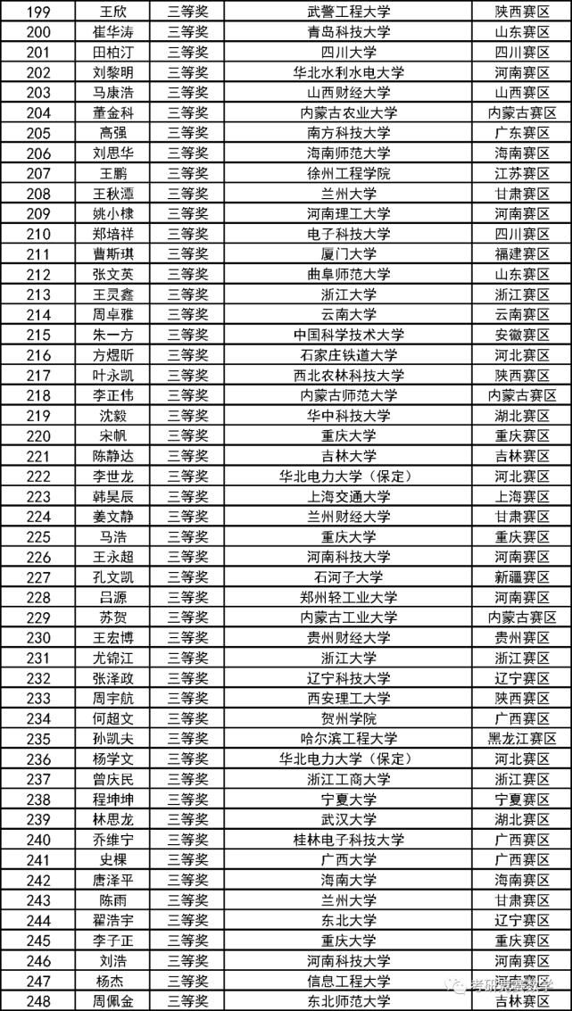 数学竞赛|第十二届全国大学生数学竞赛决赛获奖和优秀指导教师奖完整名单