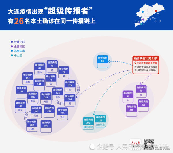 病例|大连疫情出现“超级传播者”，有26名本土确诊明确在同一传播链上