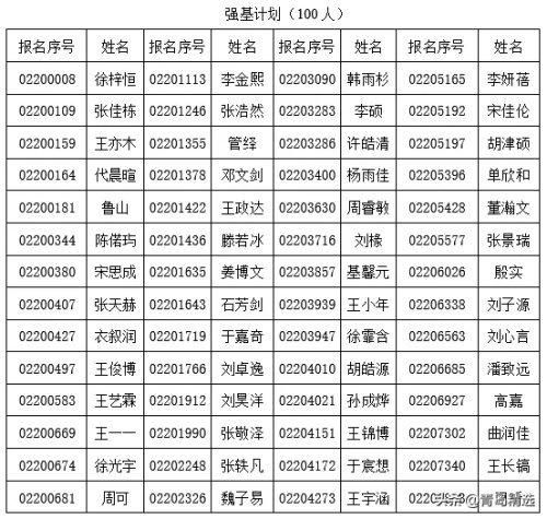 最新！青岛二中2021年自主招生名单公布了