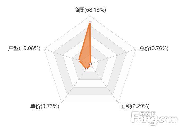 用户|12月惠州新房用户关注度大数据报告