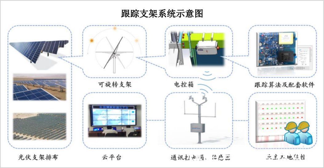 光伏产业|跟踪支架，光伏“江湖”的最后一块蓝海？