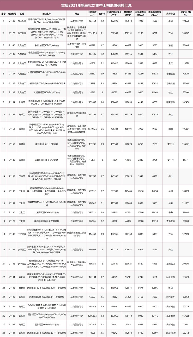 两集中|重庆土拍276亿收官 万科、金茂、招蛇、中海、香港置地落子