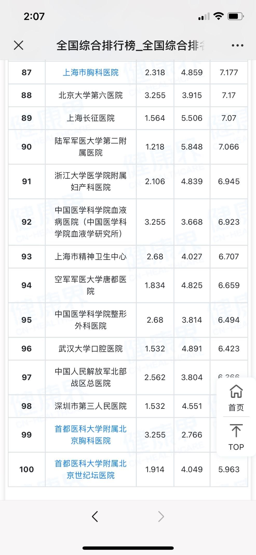 深圳市三医院|深晚报道丨深圳首家！深圳市三医院上榜2020年度复旦版中国百强医院