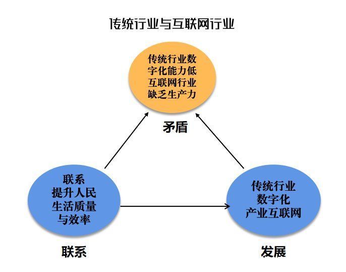 从“矛盾模型”说起：互联网的本质，到底是什么？